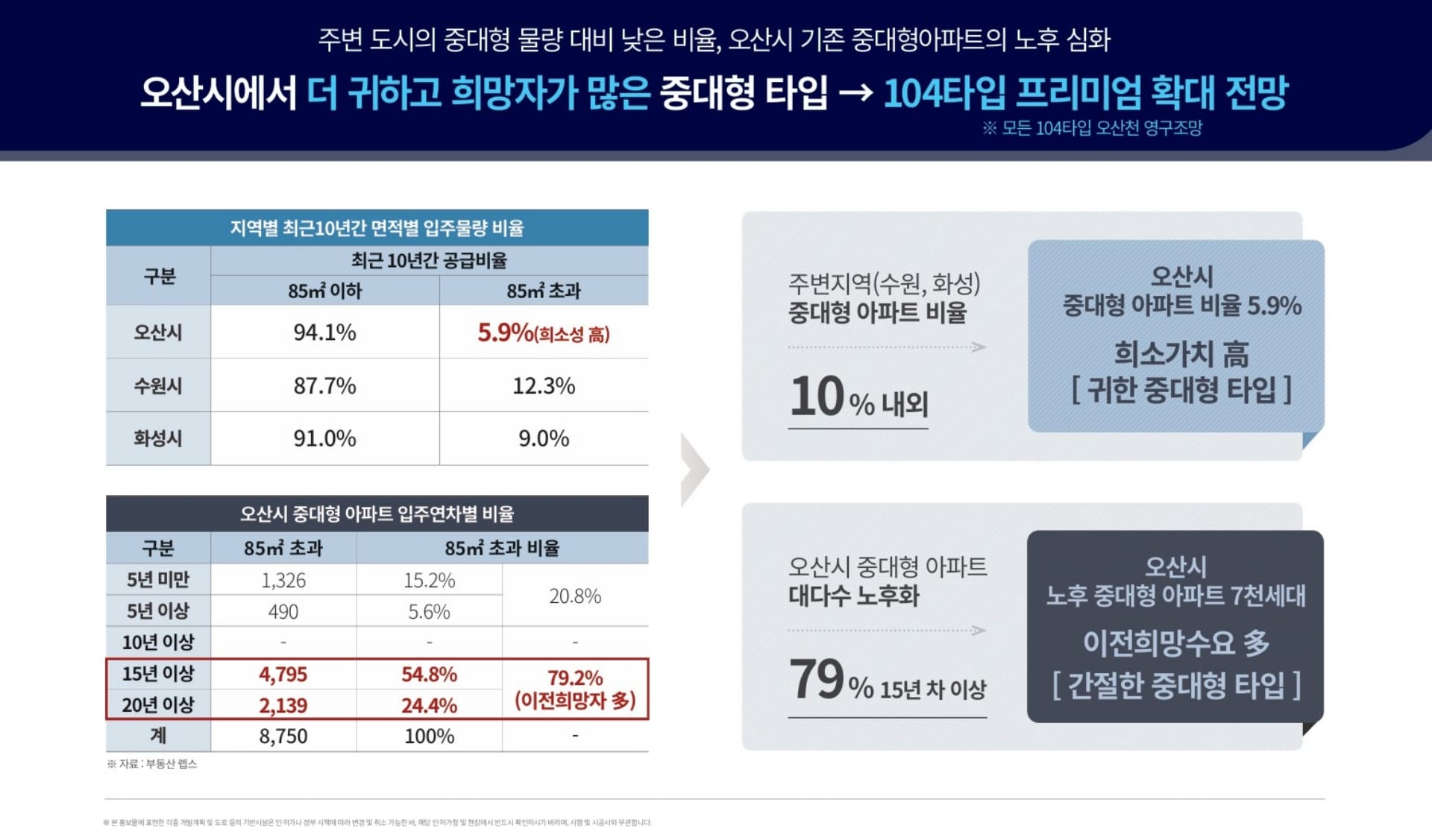 오산역 더샵 아크시티